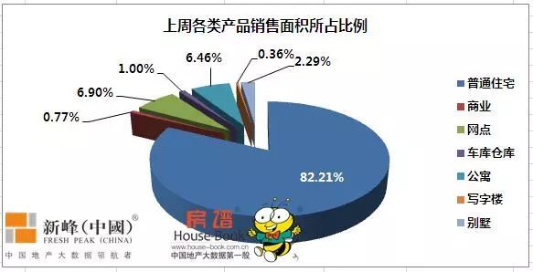 沈阳连续17周供小于求 上周楼盘销售万科包揽三甲!