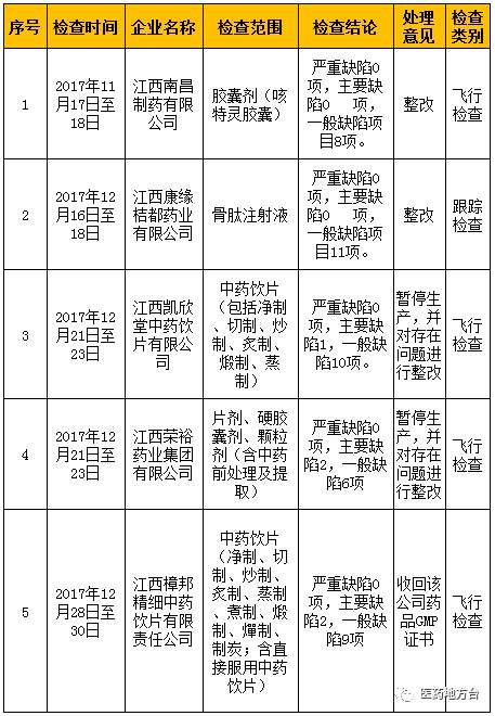 江西南昌制药等6家药企被查处