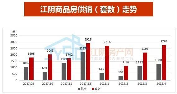 回顾一下江阴楼市的金三银四，含金量如何?土拍刺激下，下一站何