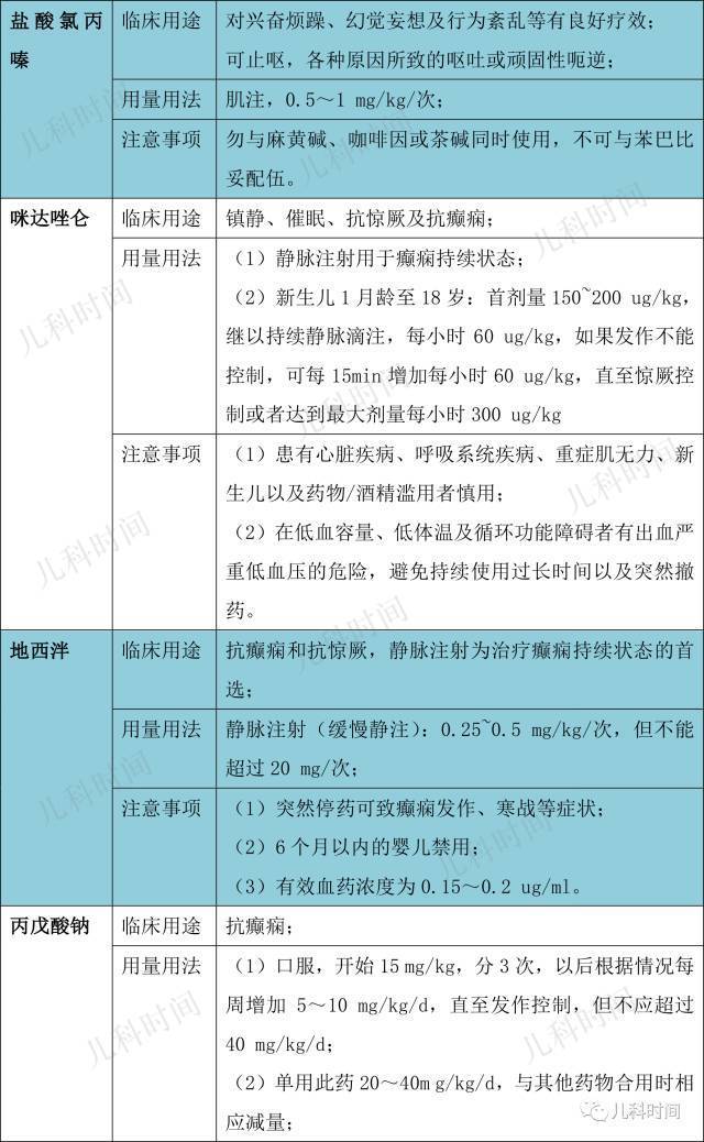 快来收藏:儿科常用急救药物用量用法