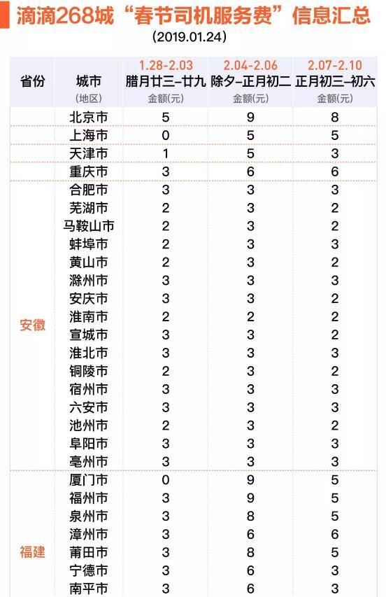 滴滴出行发布2019年春节打车难三大举措