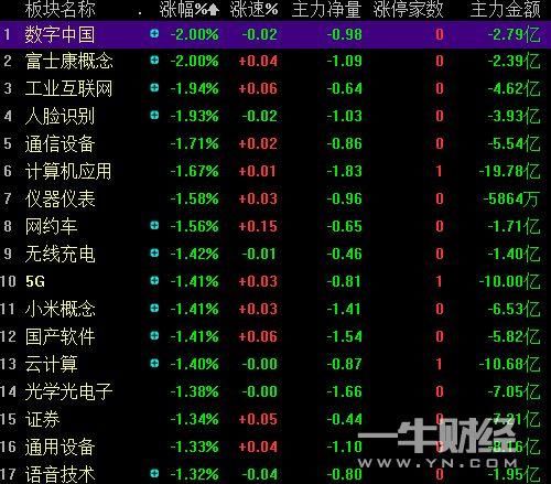 【股市】沪指尾盘跳水0.71%，金融股集体下挫吃药喝酒行情再现!