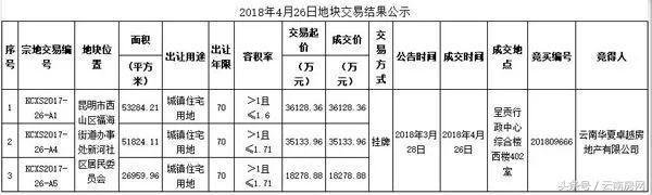 华夏阳光8.95亿斩获草海东岸新河村198亩住宅用地