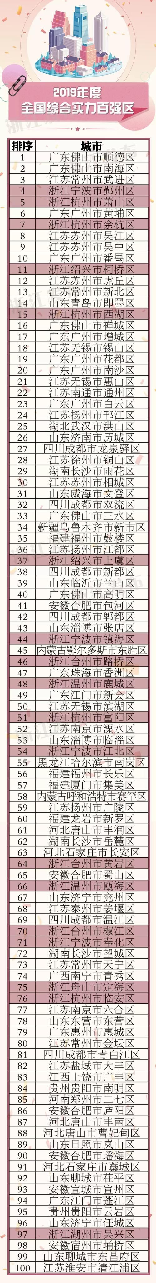 全国经济强区2019