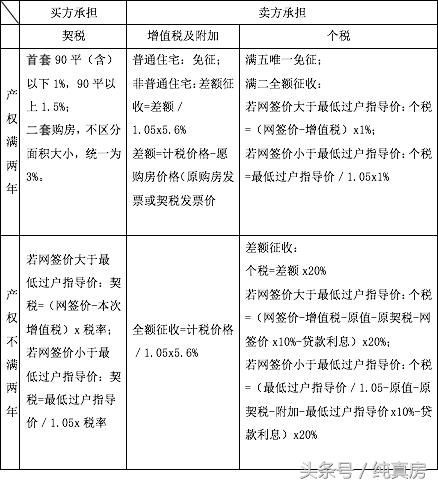 二手房交易需要缴纳哪些税费？分别怎么计算？