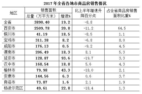 2017年陕西商品房销售面积高位震荡回稳 库存减少