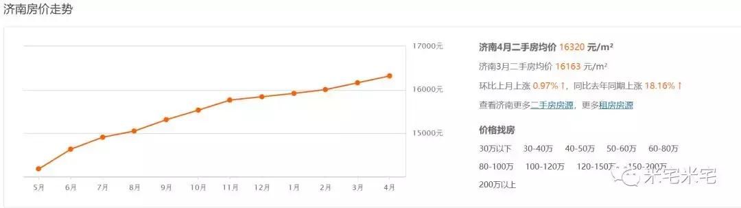 热评当红33个城市房价走向(4)：郑州、武汉、长沙、合肥、太原
