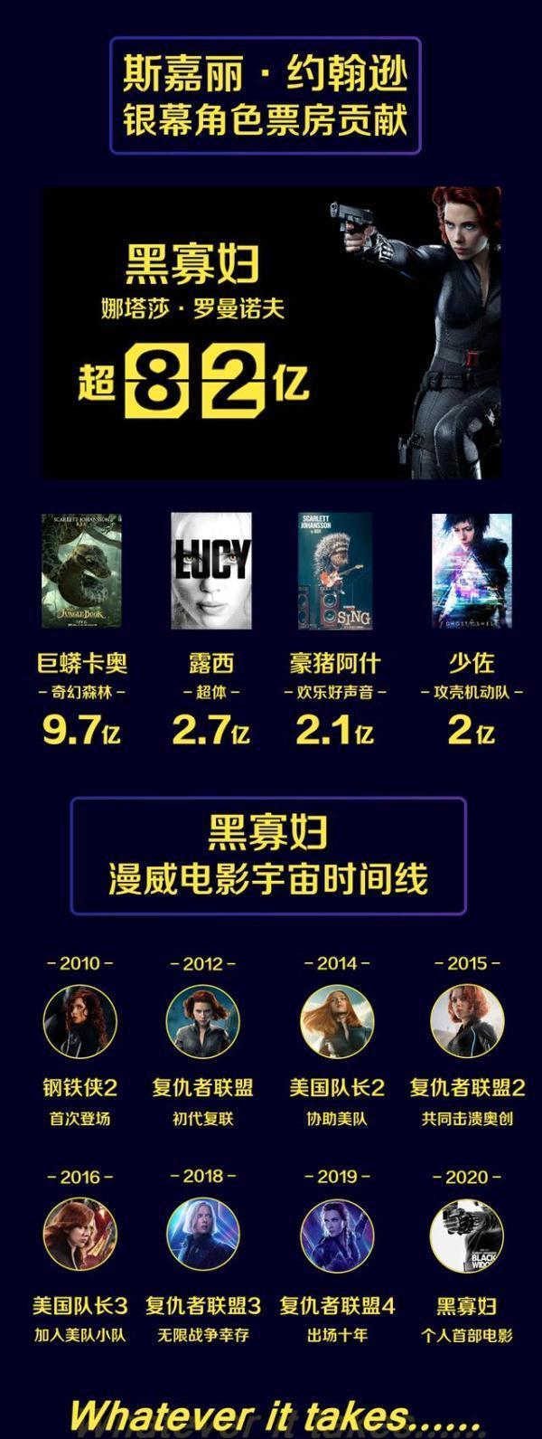 斯嘉丽约翰逊成第一位百亿女演员,黑寡妇一角