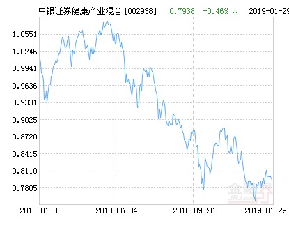 中银证券健康产业灵活配置混合基金最新净值涨