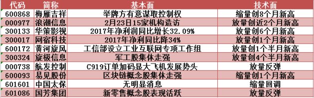 短线维持拉锯行情？梅雁吉祥4日累涨16%！留意这只医疗器械股