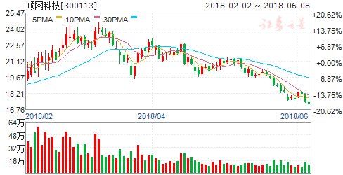 短视频持续扩张 关注低估值高业绩 6股迎蜜月期