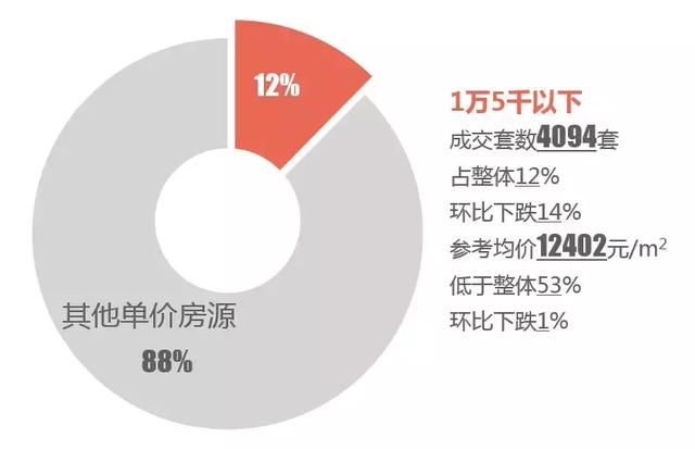 杭州房价要下跌？单价1万5楼盘推荐