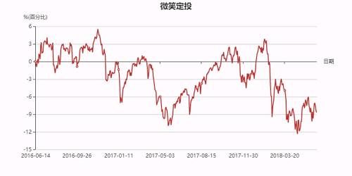 趁着便宜，坚持定投