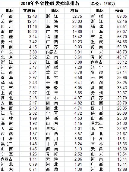 没想到你是这样的浙江上海，全国一数据的公布，让上海浙江蒙羞