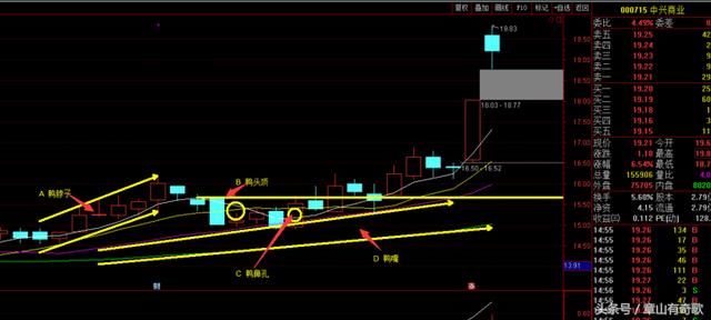 千金难买老鸭头，老鸭头股票形态详解