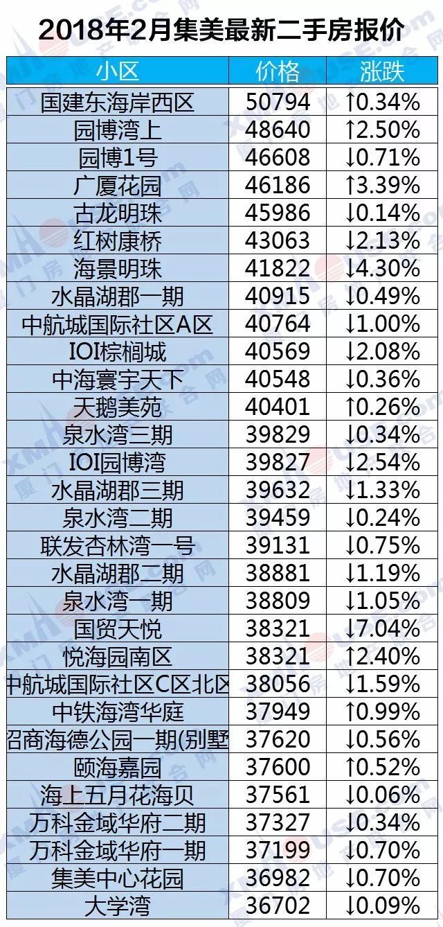 房价走向定了!厦门房价上涨逻辑已悄然改变...二手房更是连跌10个