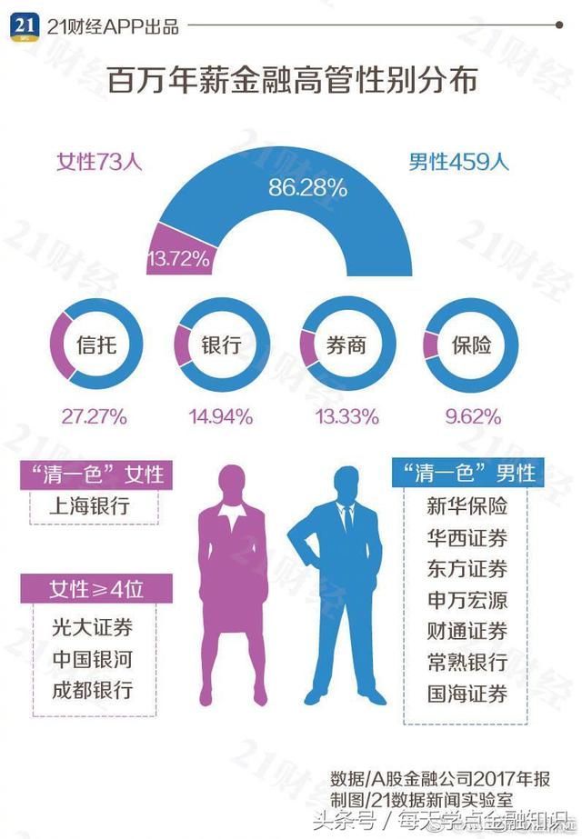 中国百万年薪金融高管在哪里？36岁年薪400万 人生赢家