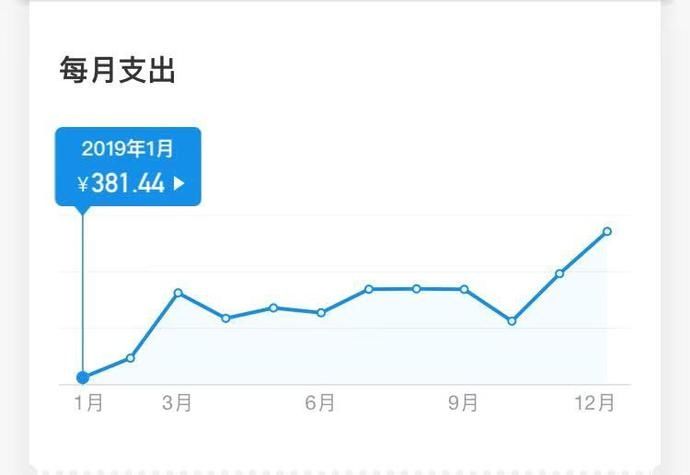 2019年账单一个亿