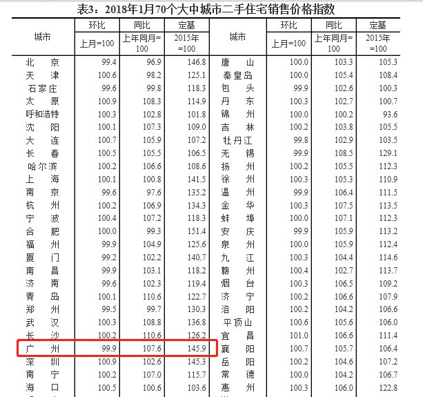 国家统计局数据:1月广州房价继续下跌!