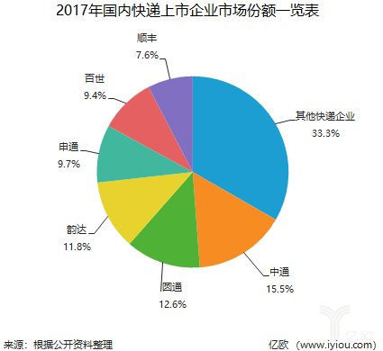 顺丰领头，中通开始冲出“三通一达”阵营丨财报盘点