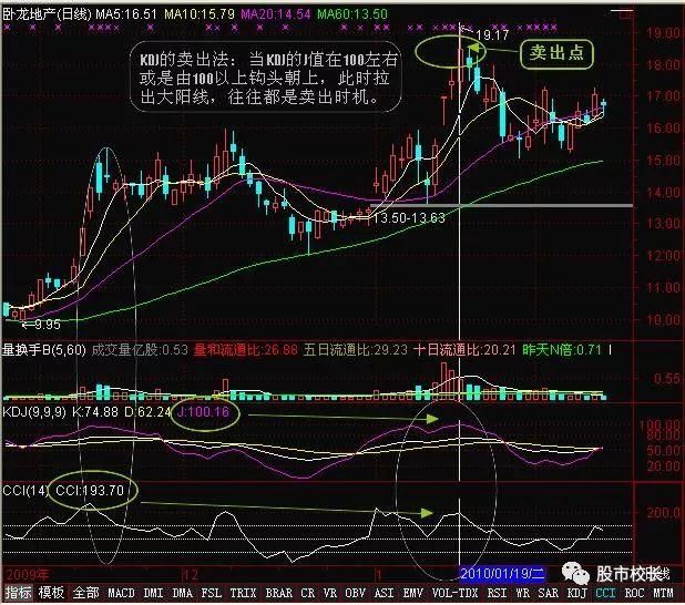 KDJ和CCI结合选股技巧学会抓强势股，十字星都比不上的选股技巧！