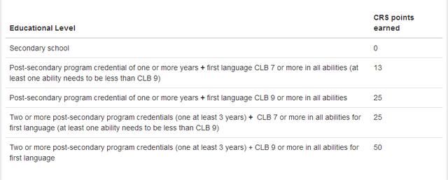加拿大技术移民干货如何提高你的CRS分数