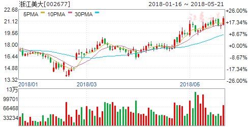 22日机构强推买入 六股成摇钱树