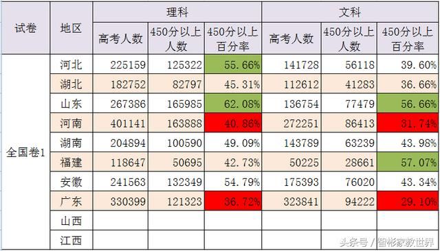 哪个省的学子学习成绩最好?2018年各省高考成