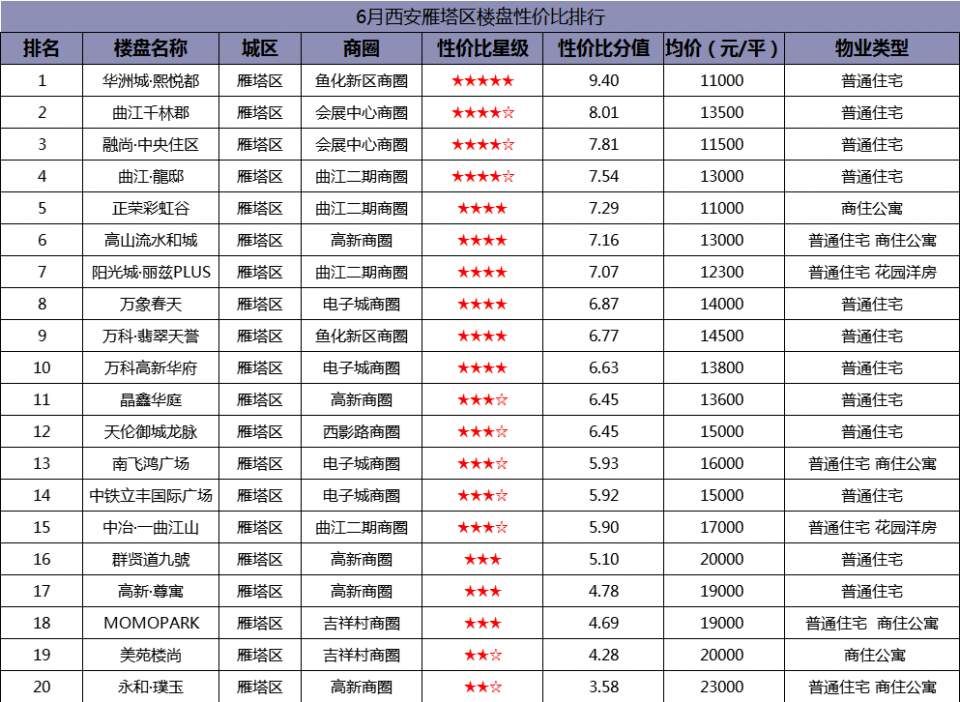 西安最新房价出炉 高价区买不起，低价区不想去，两难选择怎么办?