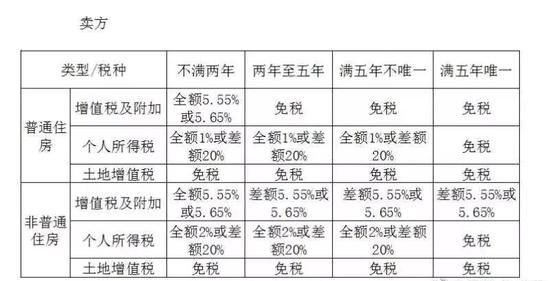 房屋过户给子女要交税 继承赠与买卖哪种最省