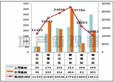 又一个日光盘再现，圈内成交反超圈外|周报