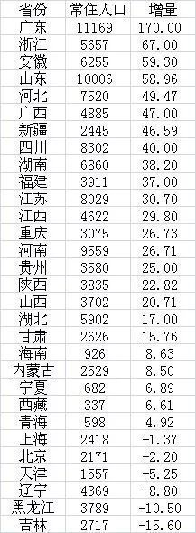 去年6北方省份常住人口负增长，人口流动向“由北到南”转变