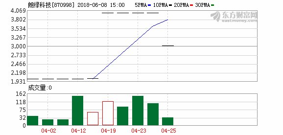 朗绿科技、合全药业等10家公司公告增发3.37亿元