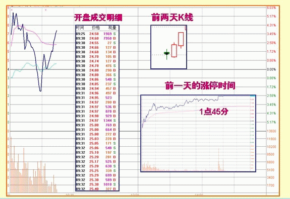 股票什么时候涨停，只需看懂盘口语言就够了！