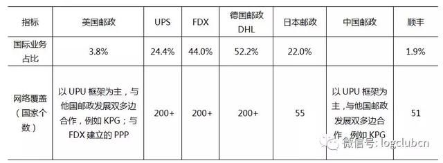 一文看中、美、德、日快递业发展对比分析：规模、价格、服务……