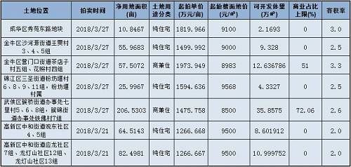 扎心，主城区摇号堪比中彩票？ 放心，一大波土地和房源在路上