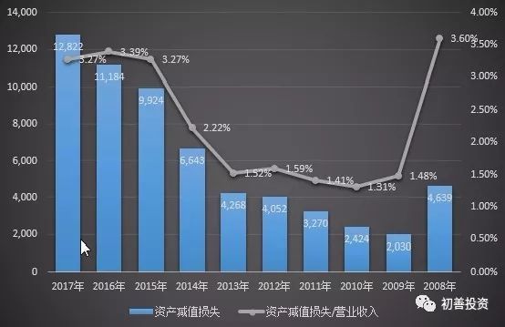 2017年年报之资产减值损失盘点及预防