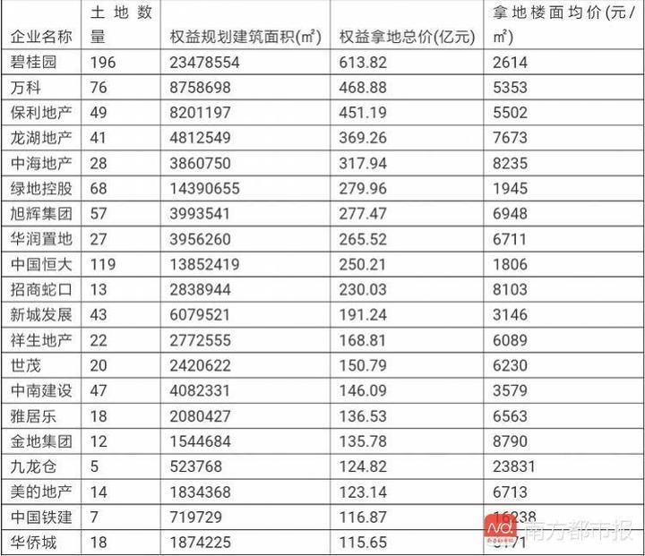 缺钱？地还是要拿的！22家房企拿地均过百亿，合计5140亿