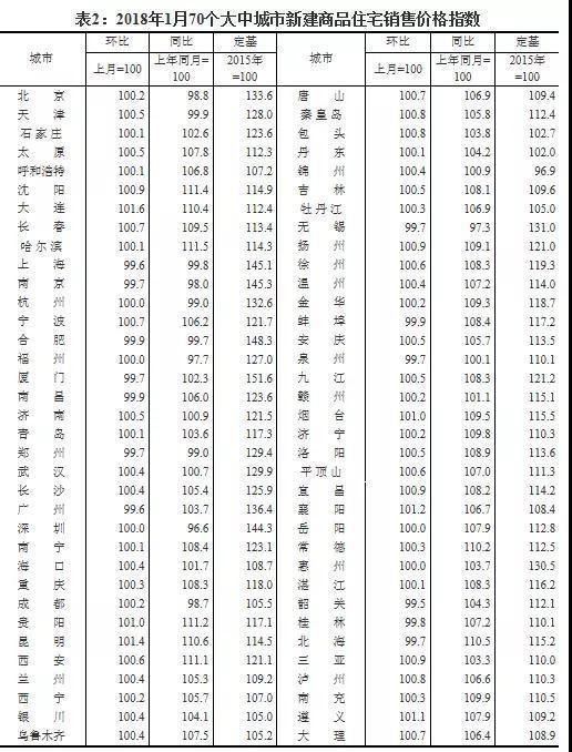 燕郊房价：2018年2月房价 是涨？是跌？