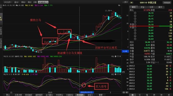 什么是横刀立马选股战法？横刀立马选股战法操作要点分析