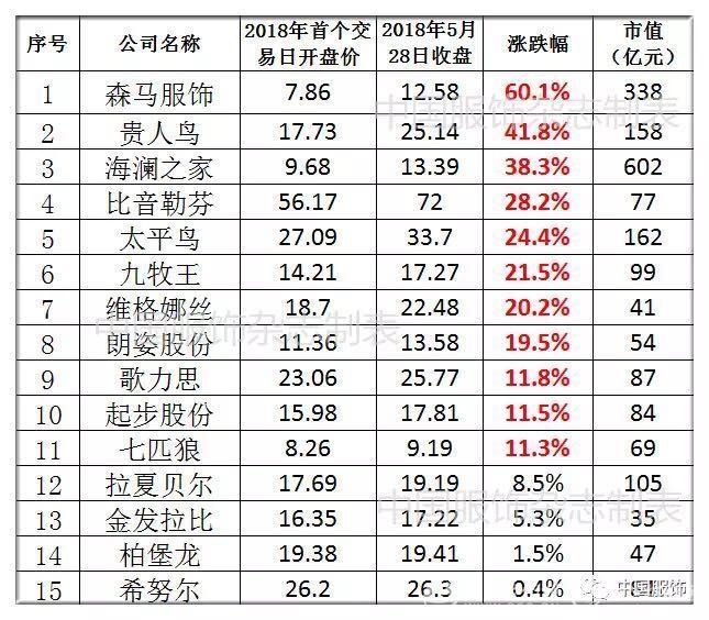 上半年A股服装股价大比拼，三成企业达两位数涨幅