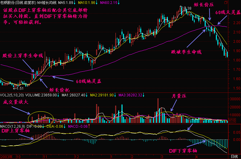 坚持简单的炒股方法，这里有您想要的