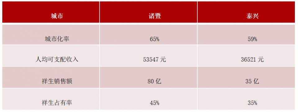 祥生、新力、美的等房企销售排名一年飙升几十位，秘诀竟然是这个