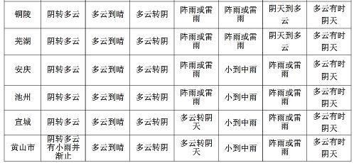 雨雨雨雨刚走又要来!本周末合肥开启变脸模式!更坏的消息还在后面