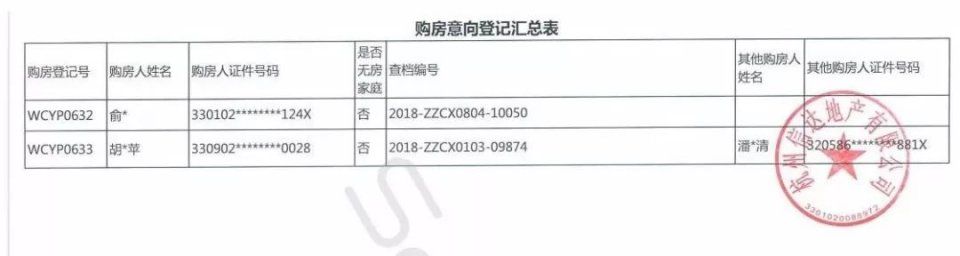 633位杭州富豪抢204套千万豪宅，若首付三成月还3万以上!中签率6%