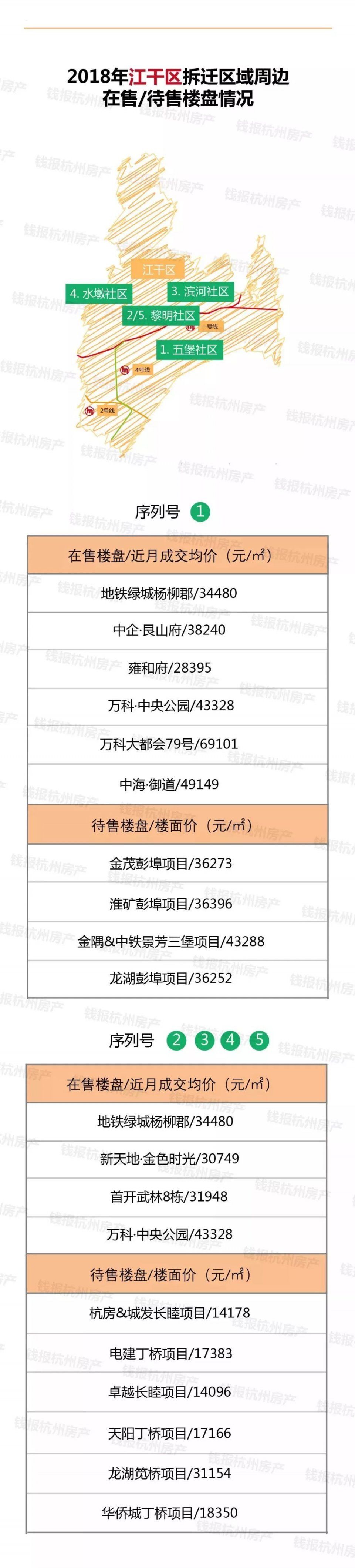 【围观】2018年萧山将拆迁7500户!拆迁村周边最新最全房价来了