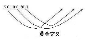 一70岁老股民的滴血经验：“均线”出现此形态，是股价飞涨的前奏