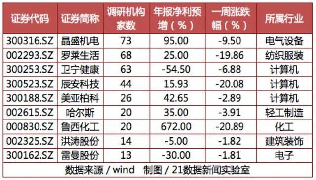 最牛机构调研股一周涨20％，业绩翻倍且10转10送1！