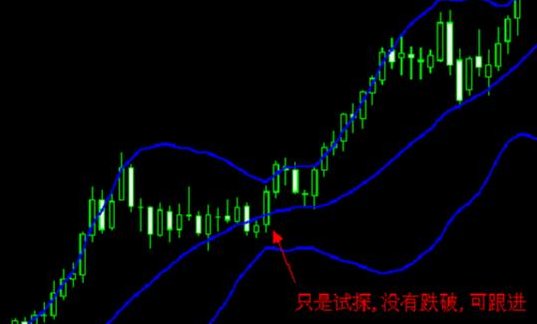 市场行情走势的脉搏器——布林带