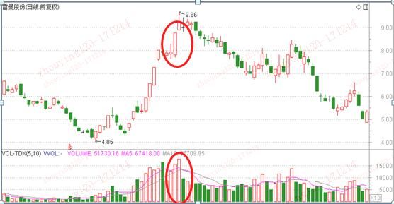 巧用量价关系，一眼看出股票买卖点！学会了你就是股市真正高手